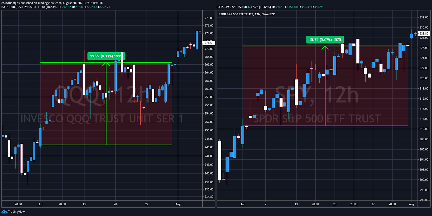 $510 to $38,000 in 90 days | The Real RobinHood | Medium