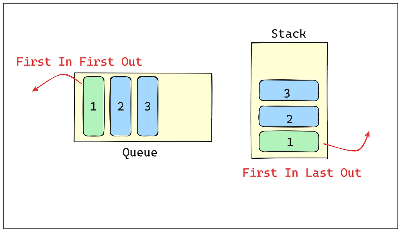 Queue Implementation using two stacks | by Vaibhav Chauhan | Medium