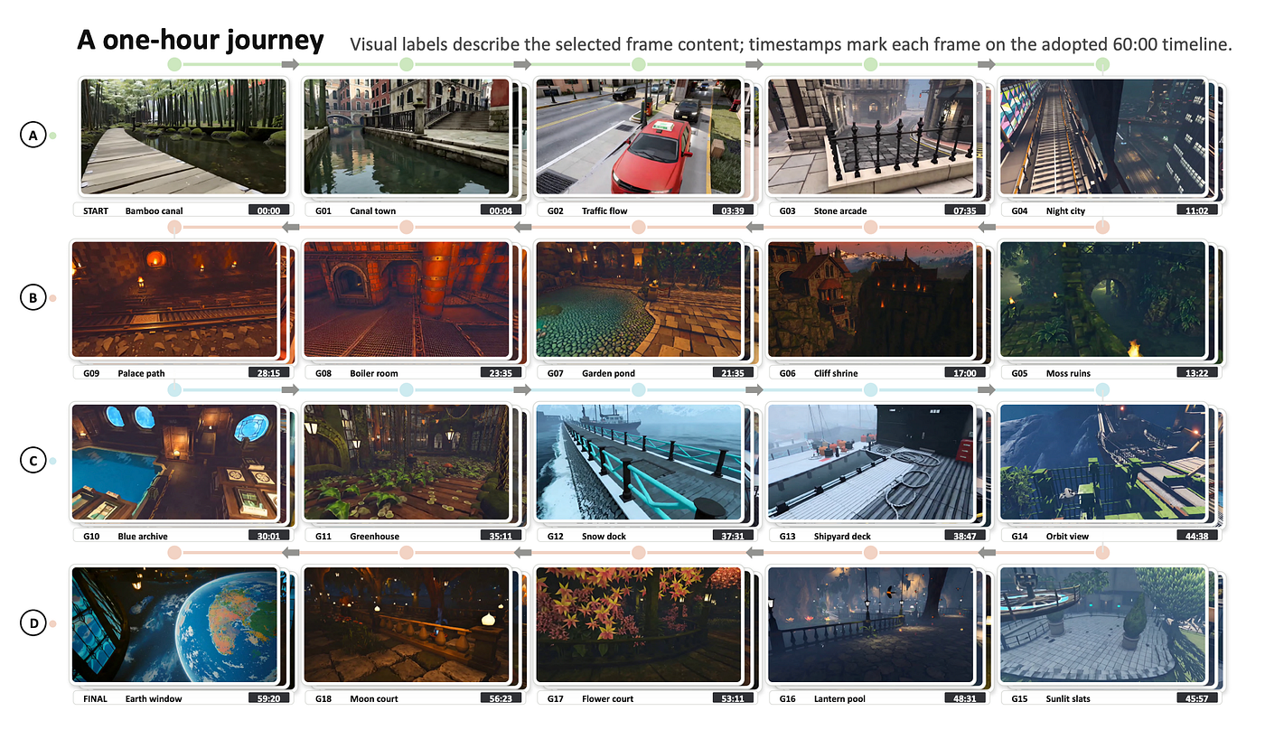 Hour-long world rollout. The researchers sample frames from a single 60-minute generated session, covering 20 distinct scenarios.