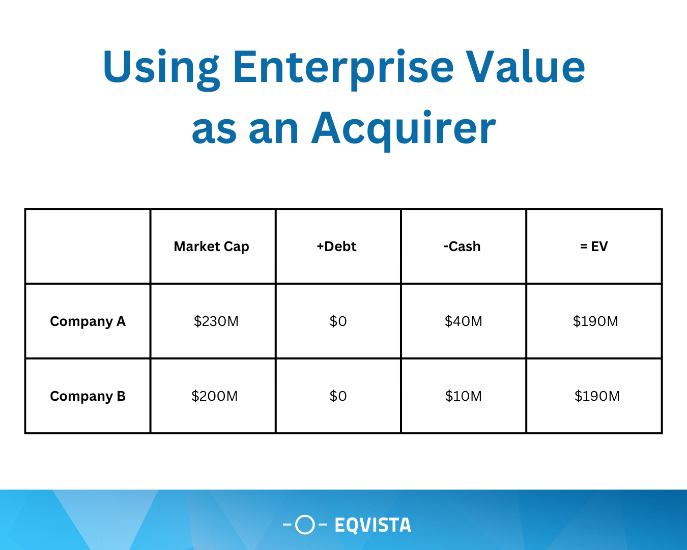 How does Enterprise Value work in a company? | by Eqvista | Cap Table &  Valuations | Medium