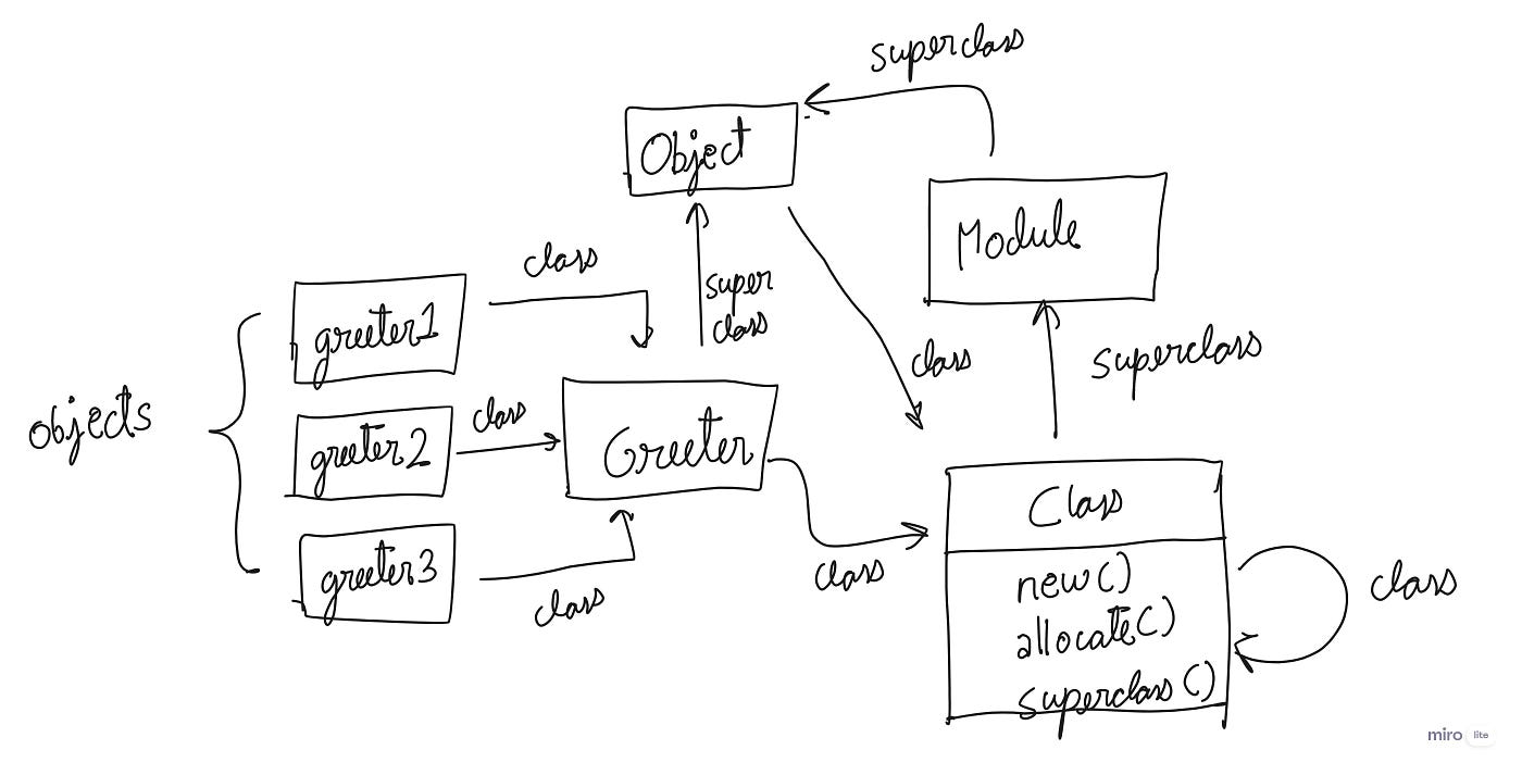 Objects in ruby