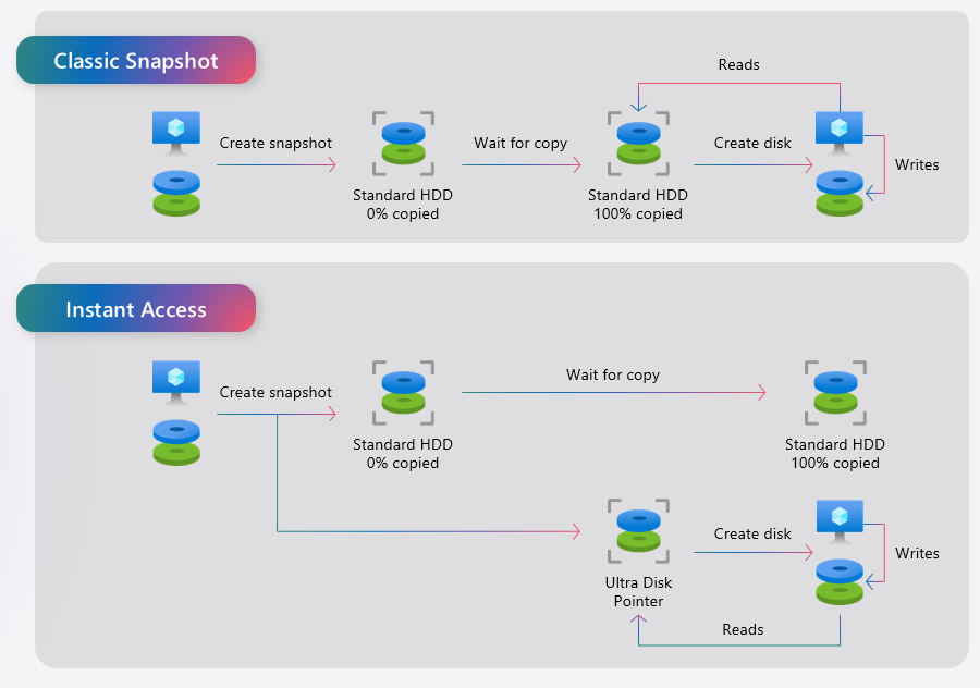 Massive Scale Infrastructure on Azure: What's new across