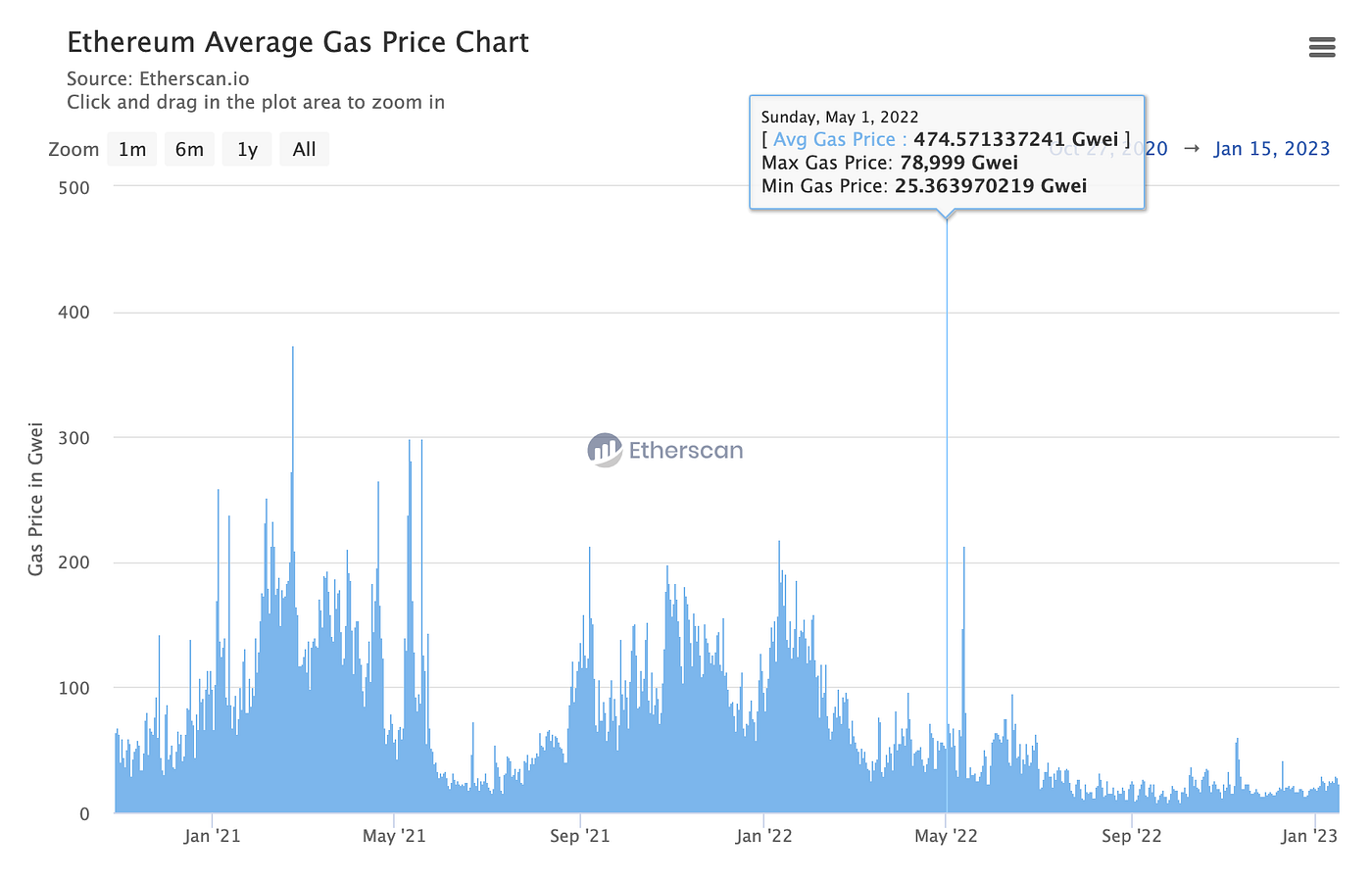 Past & Future of Gas on Ethereum | by Takens Theorem | Etherscan Blog