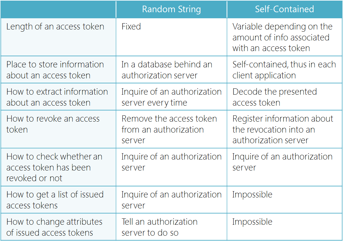 Full-Scratch Implementor of OAuth and OpenID Connect Talks About Findings |  by Takahiko Kawasaki | Medium
