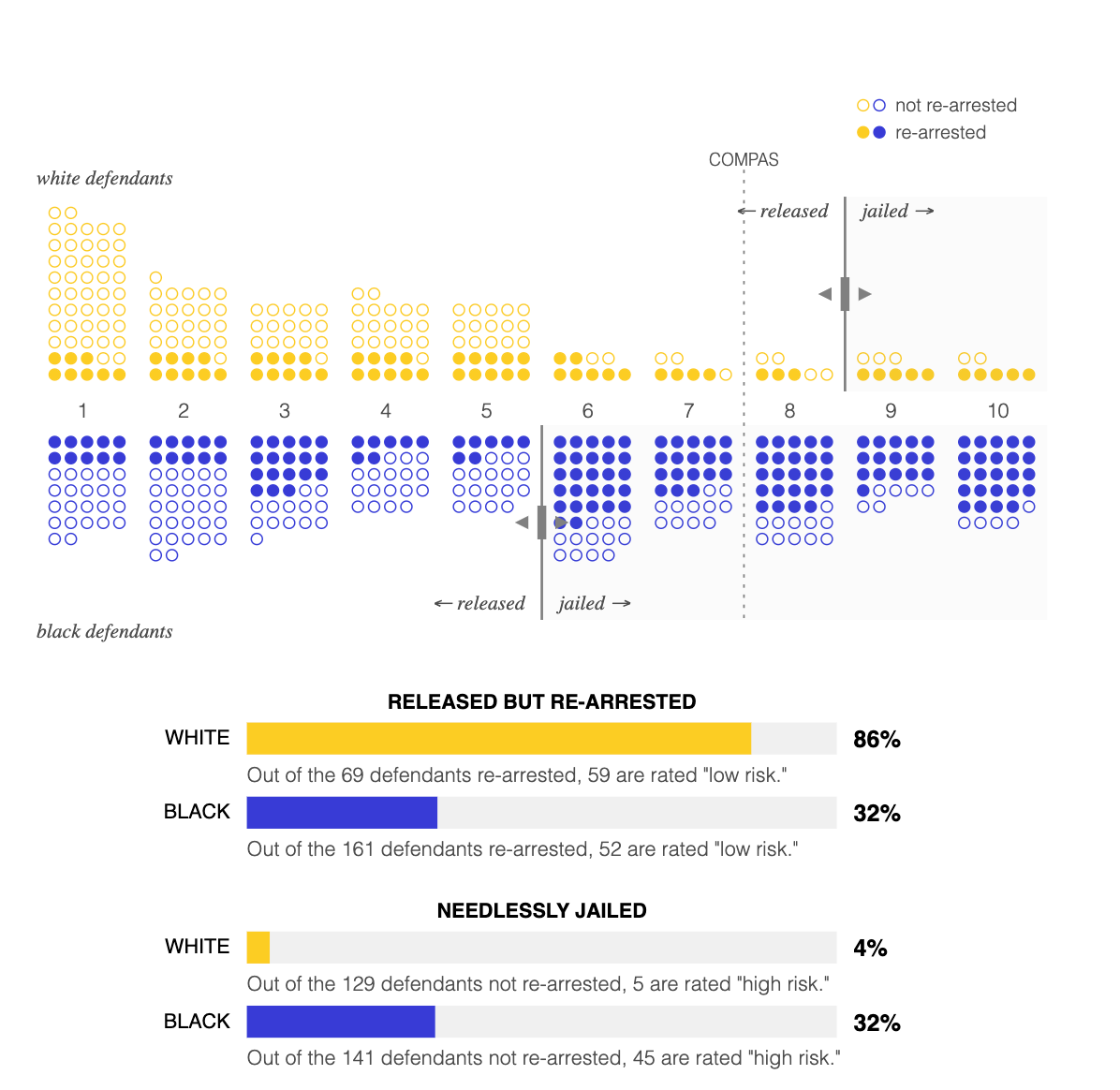 Você consegue tornar a IA mais justa que um juiz? Jogue nosso jogo de algoritmo para tribunais