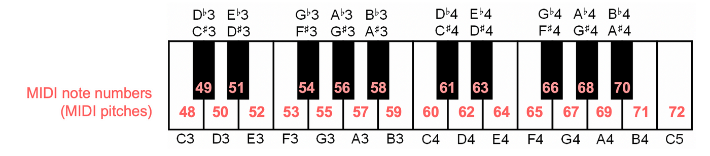 Sonification 101: How to convert data into music with python | by Matt  Russo | Medium