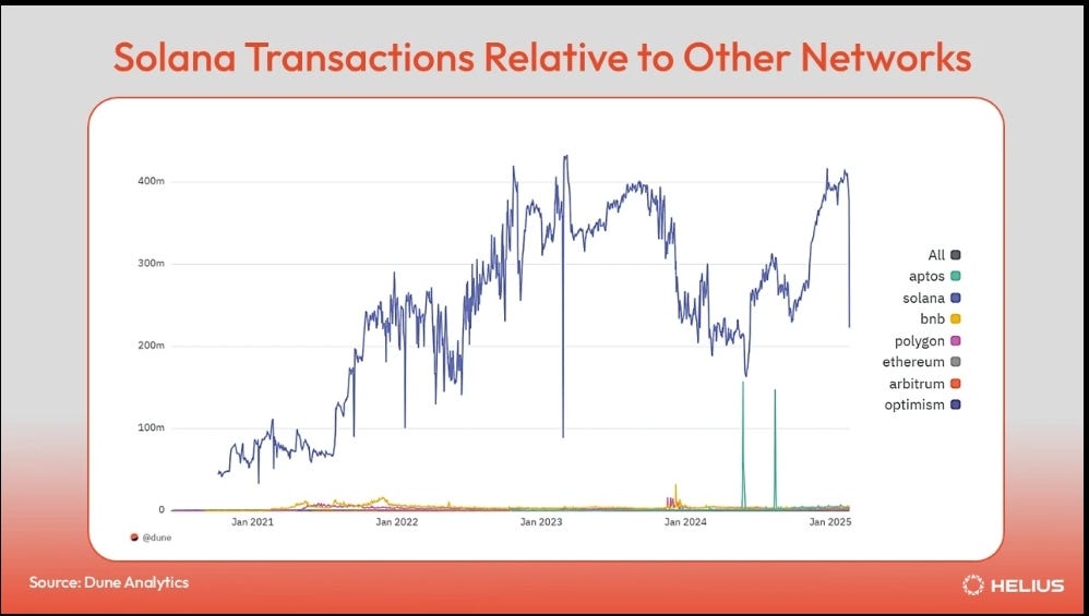 Dune Analytics의 Solana 트랜잭션 대시보드