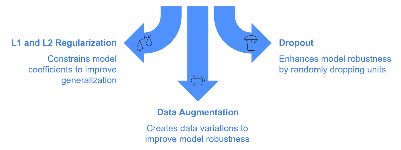 Source: Mirko Peters — How to prevent overfitting in neural networks