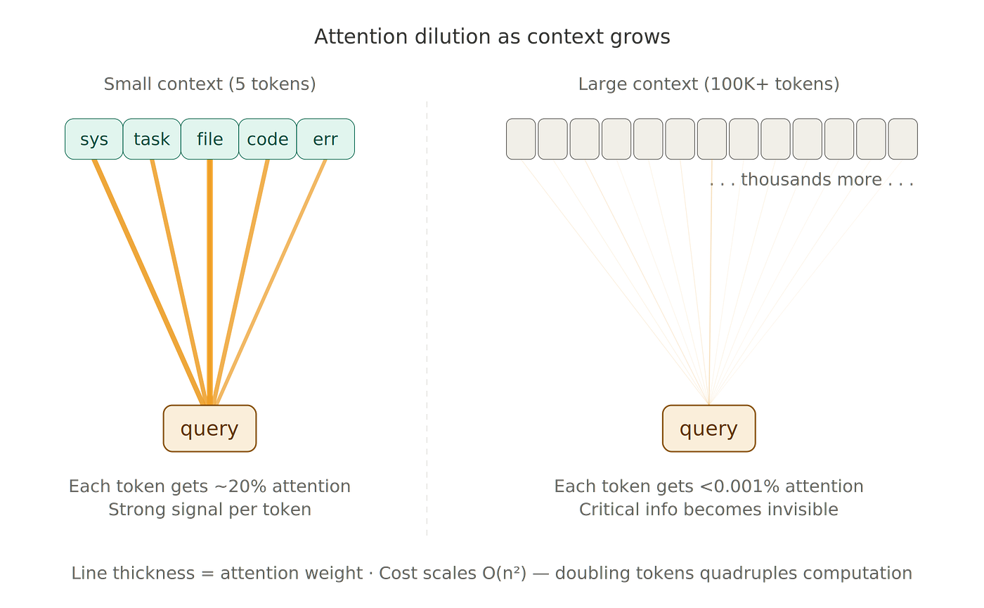Attention dilution diagram