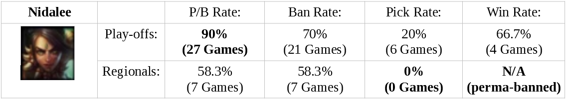 0% Win Rate for Tristana! Worlds Semifinals Pick & Ban Statistics