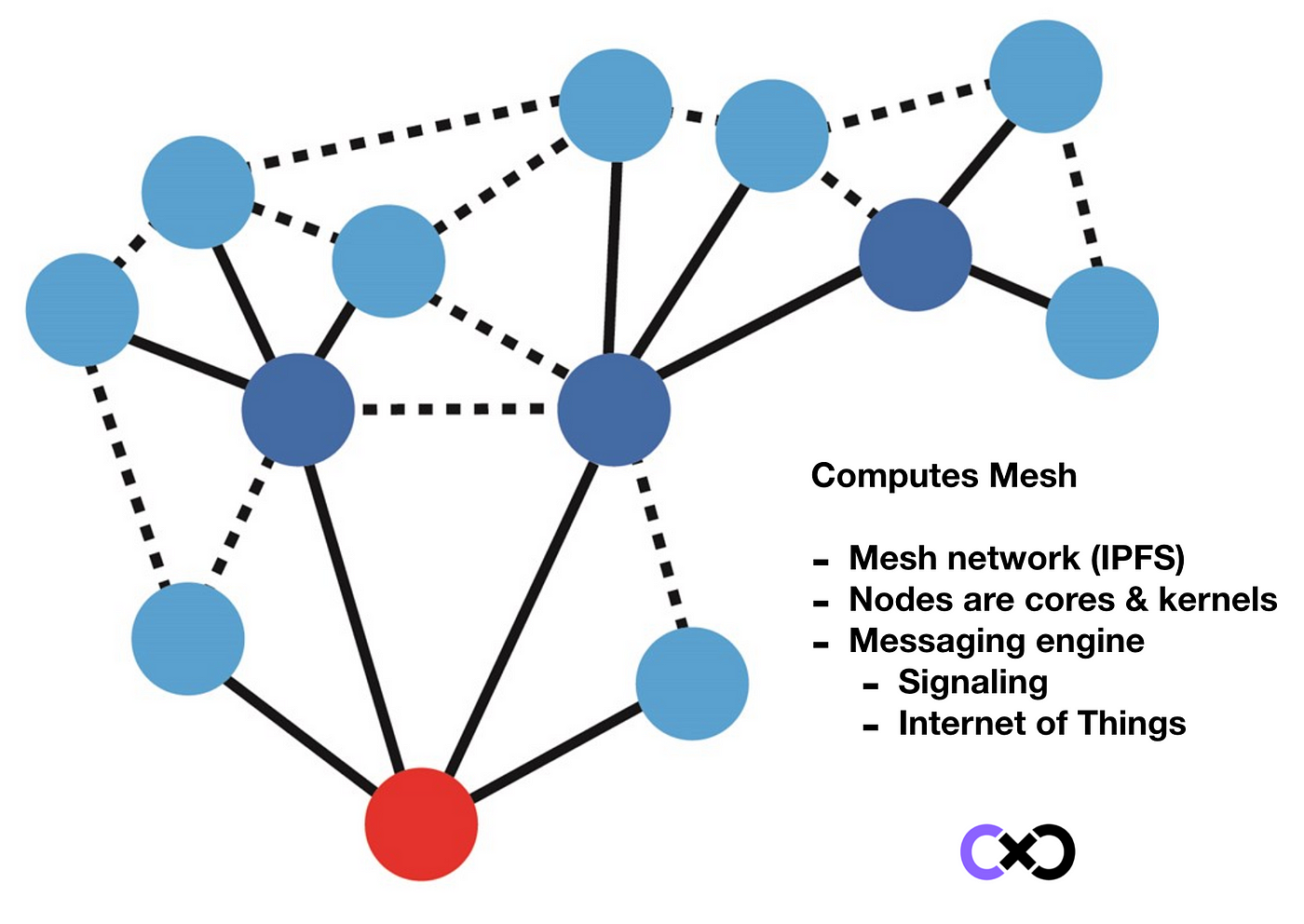 Distributed Supercomputer Mesh Network | by @ChrisMatthieu | computes