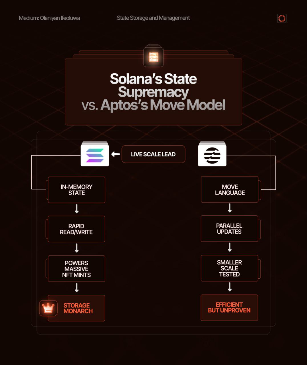 Solana vs. Aptos: A Technical Comparison Dismantling the “Solana Killer”  Myth. | by Olaniyan Ifeoluwa | Medium