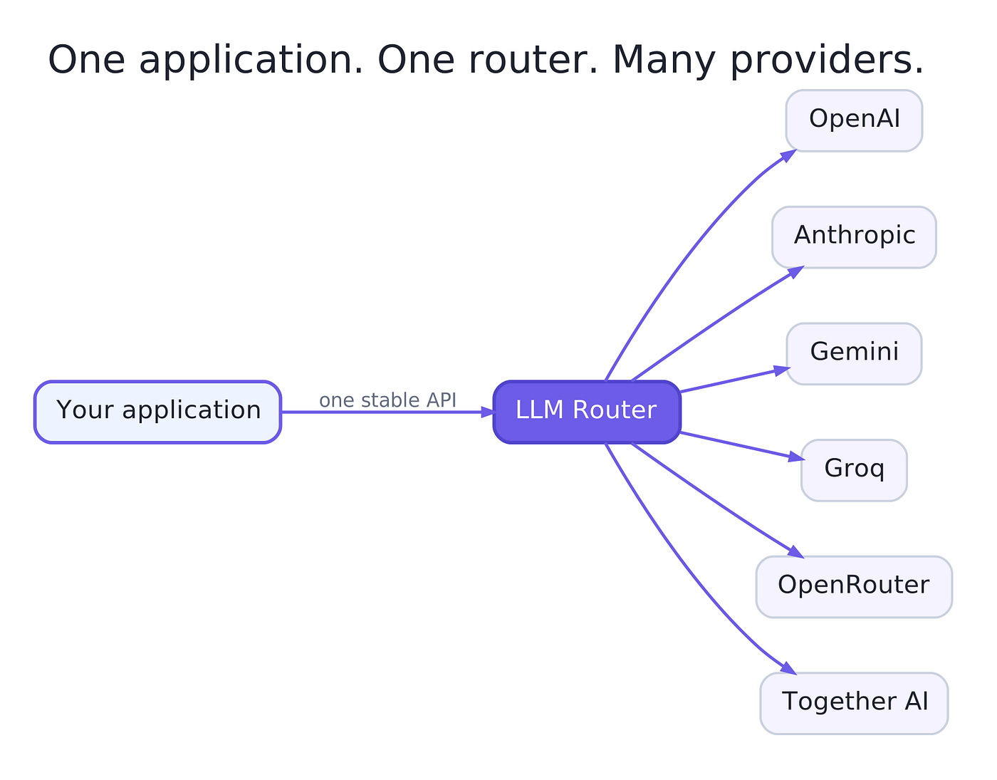 I Built One API to Connect My Apps to Almost Any LLM Provider