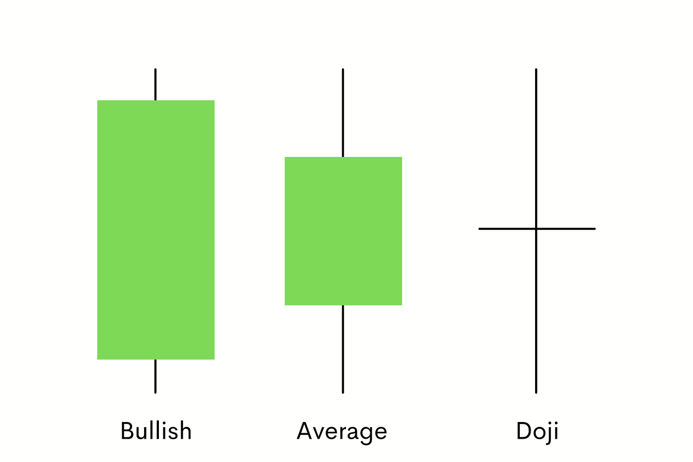 A Beginners Guide to Technical Analysis for Crypto Markets (Candlesticks) |  by T.C. Gunter | DataDrivenInvestor