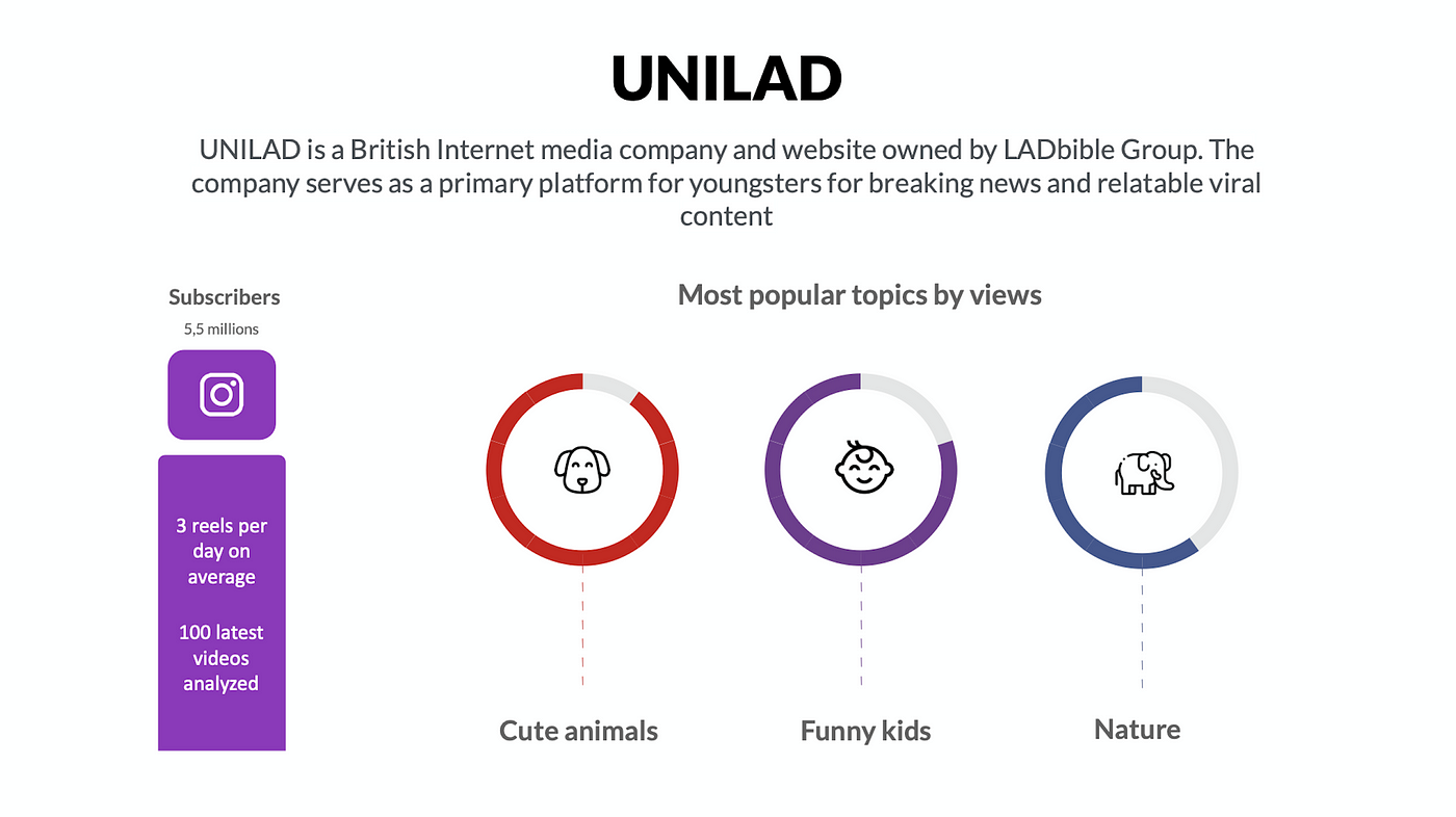 Most popular and engaging viral videos by Unilad - Evgeniia M - Medium