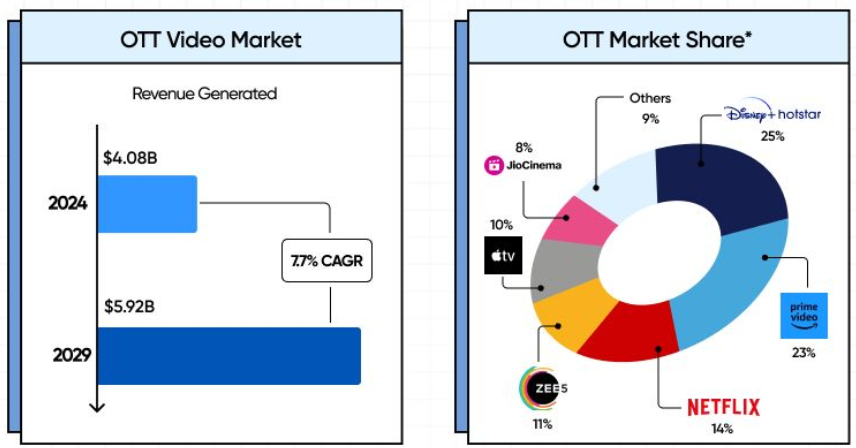 *As of Q3 2024, Source: GrowthX