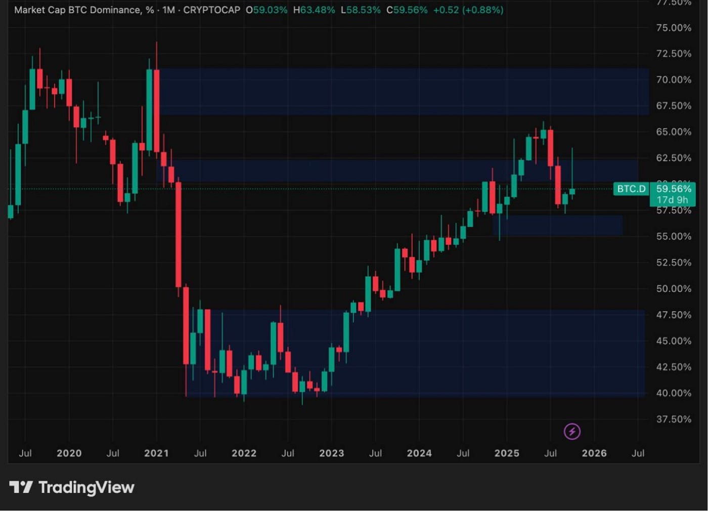 There Will Be No Altseason: The Bull Run Is Already Over | by Mike  Harrington | Medium