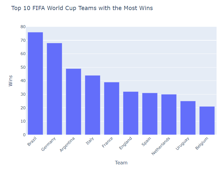 Most games played in world cup