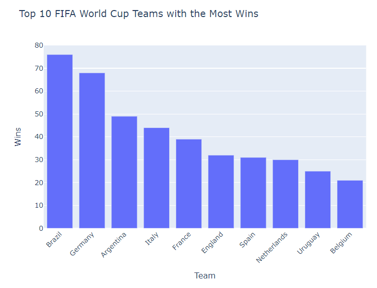 Most FIFA World Cup Winners. 