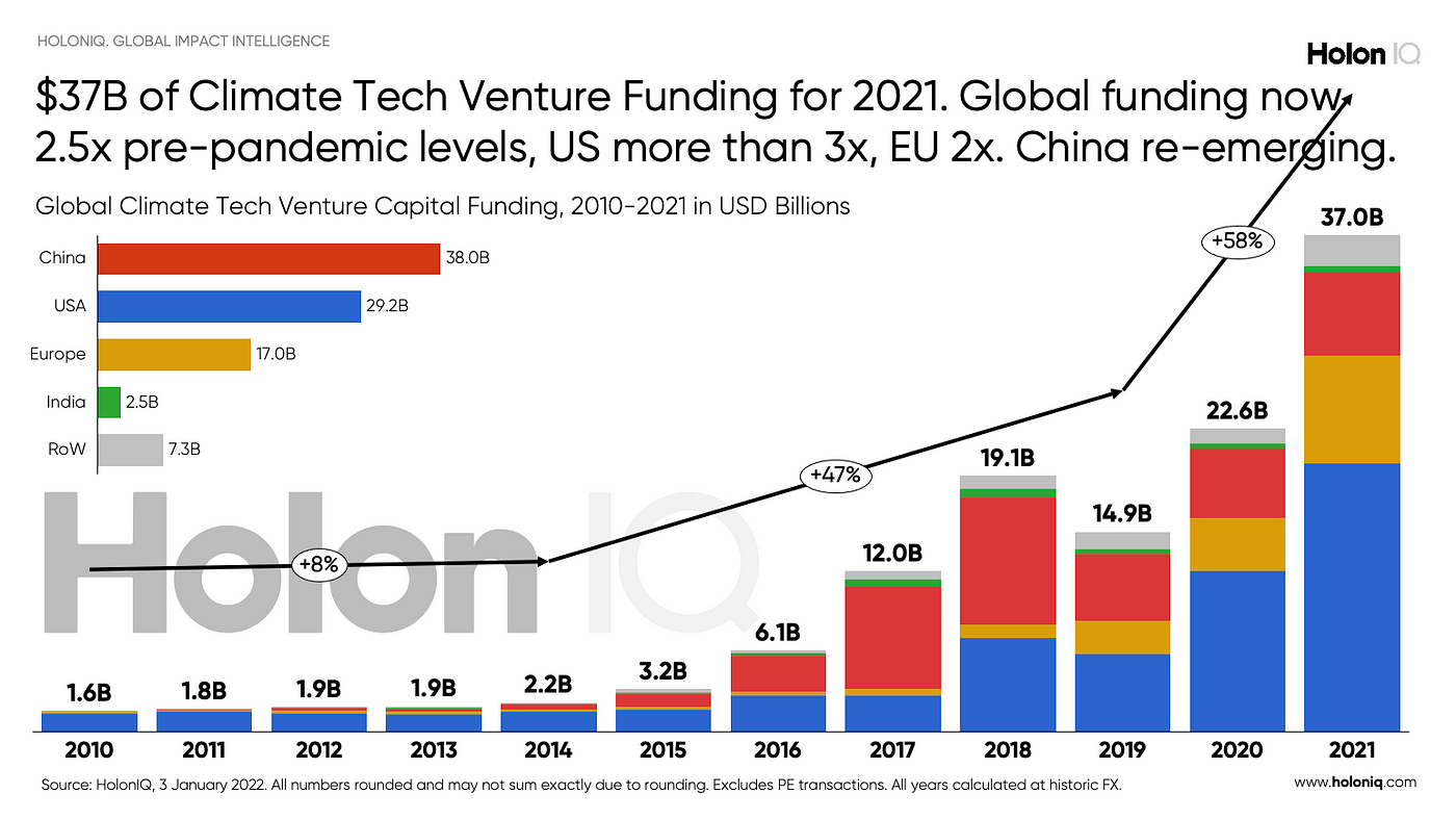 47社のユニコーンを輩出、2021年のVC投資額370億ドルを超える注目の 