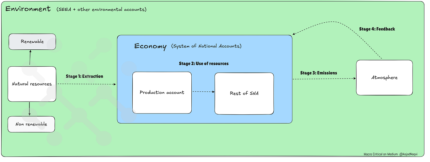 Understanding climate change through four stages of SNA-SEEA interlinkages