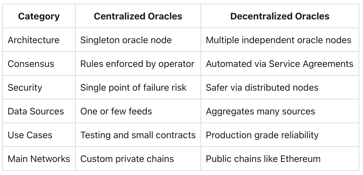 Explained: Blockchain Oracles & Their Use Cases - ImmuneBytes