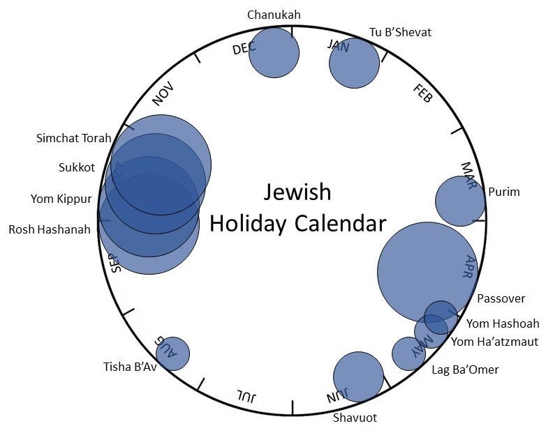 Managing the December Dilemma Means Tackling it in January | by Zev  Winicur, PhD | Interfaith Now | Medium