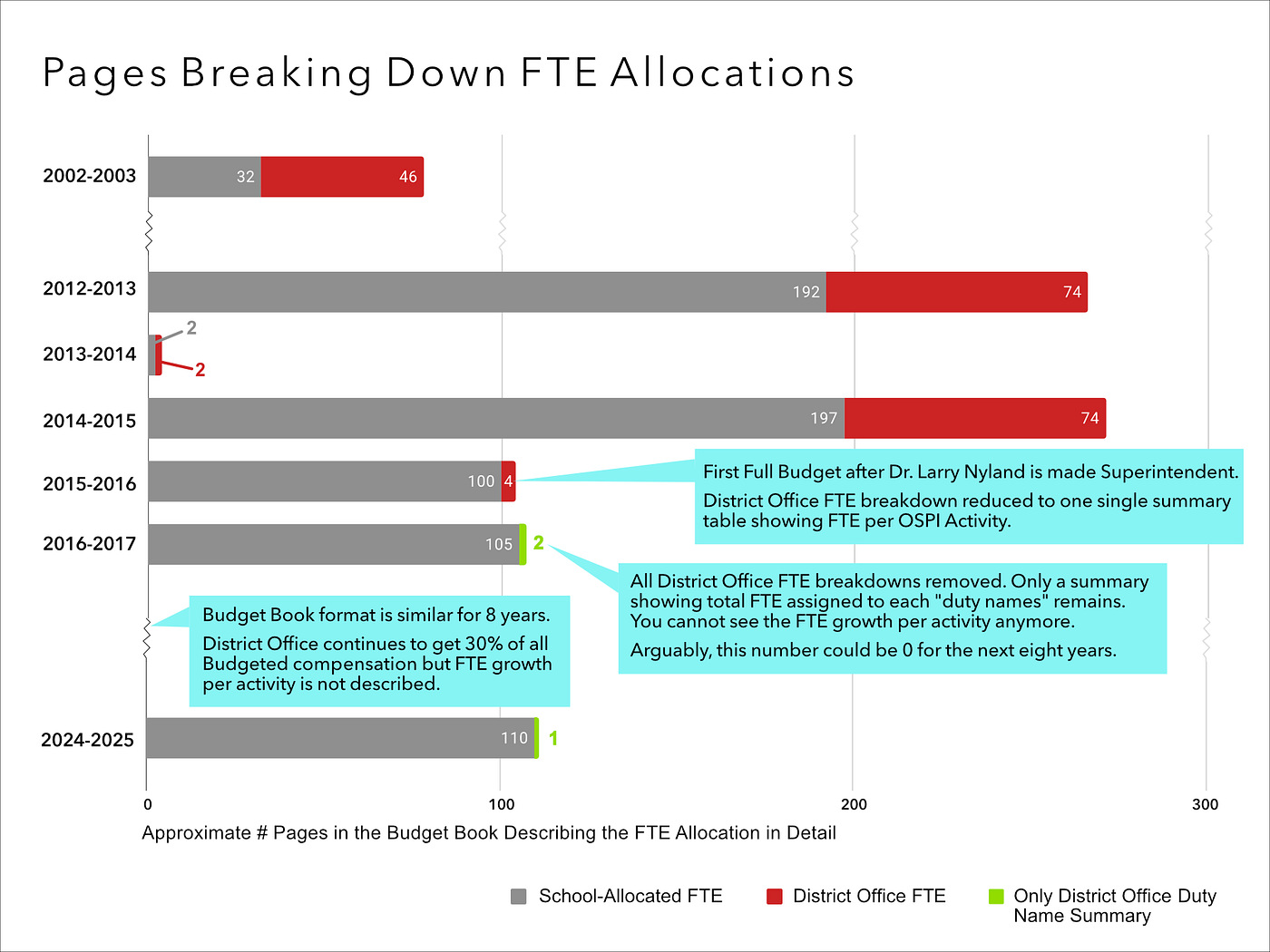 Shows removal of District Office Staffing FTE information when Dr. Larry Nyland restructured Budget book.
