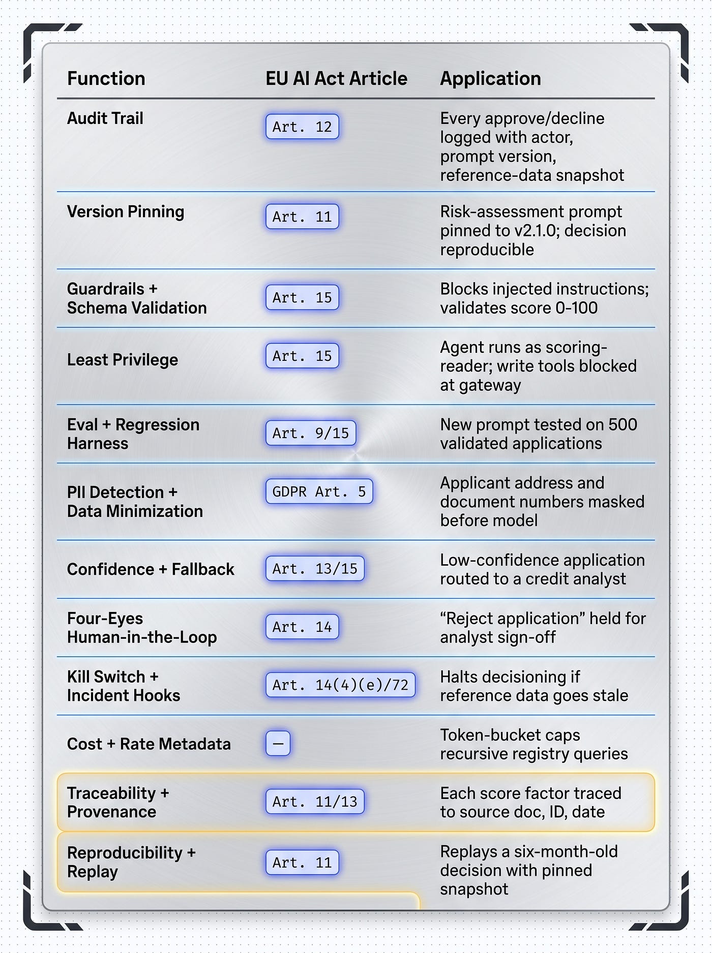 Each function maps to a specific EU AI Act article and has a concrete application in the credit-scoring agent.
