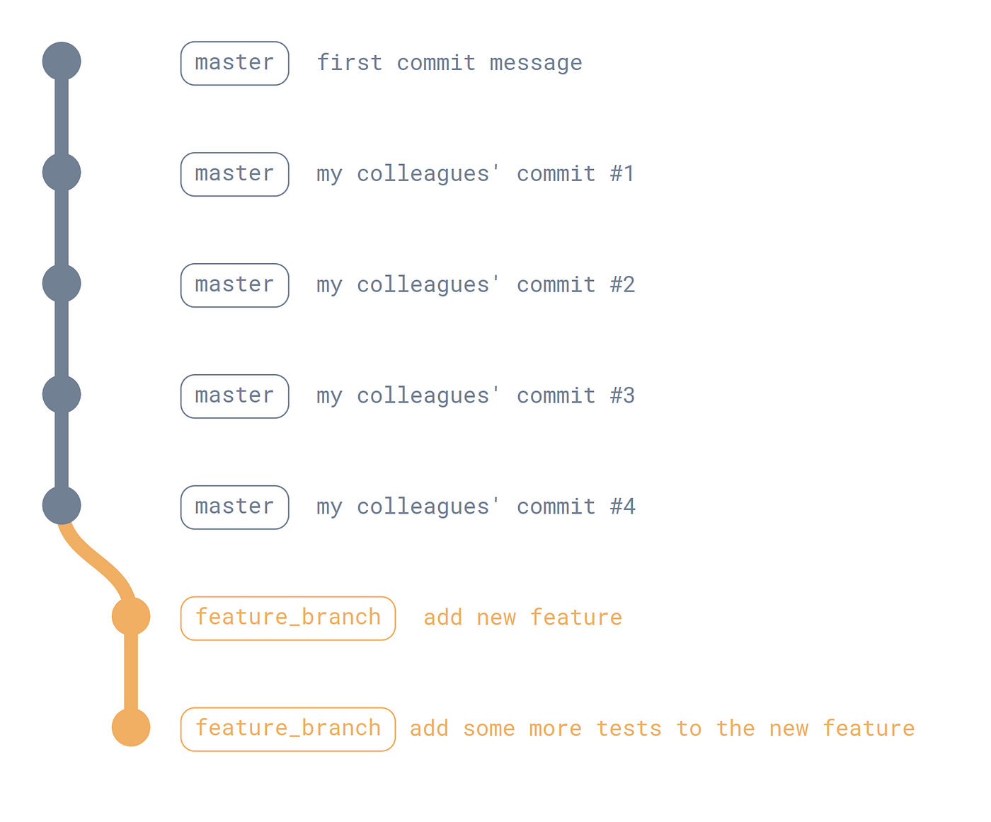 Git Merge vs Rebase. The Three Types of Merge | by Mohammad-Ali A'RÂBI |  ITNEXT