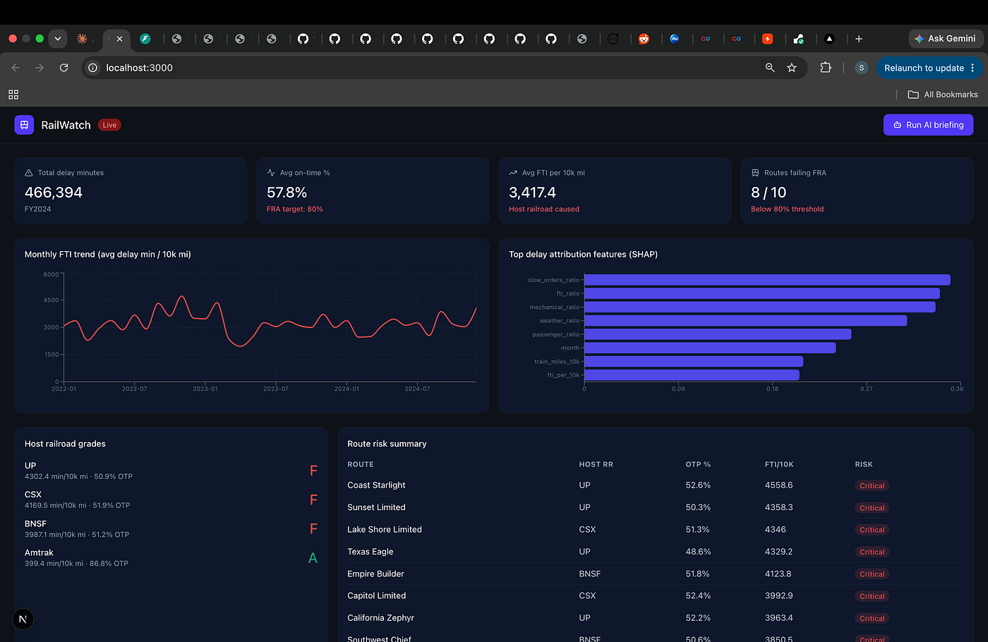 I Built a Freight Interference Intelligence System for Amtrak Using XGBoost, LangGraph, and a Live…