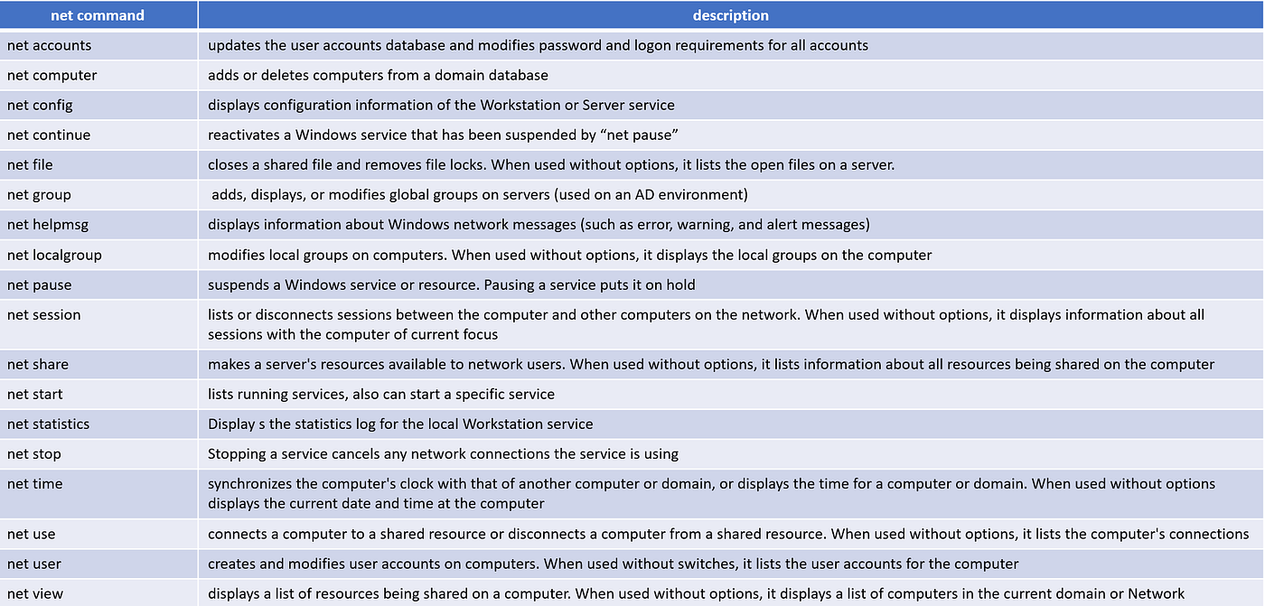 The Windows Process Journey — “net.exe” (Net Command ) | by Shlomi  Boutnaru, Ph.D. | Medium