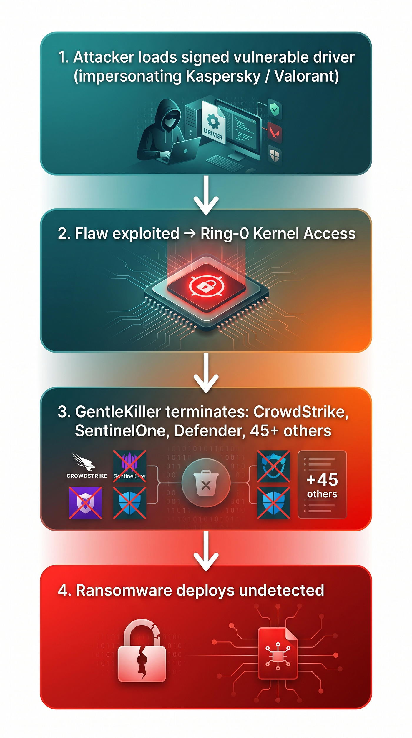 GentleKiller BYOVD Attack Flow