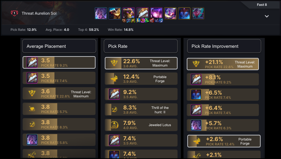 How Blitz.GG uses Machine Learning to analyze TFT Compositions