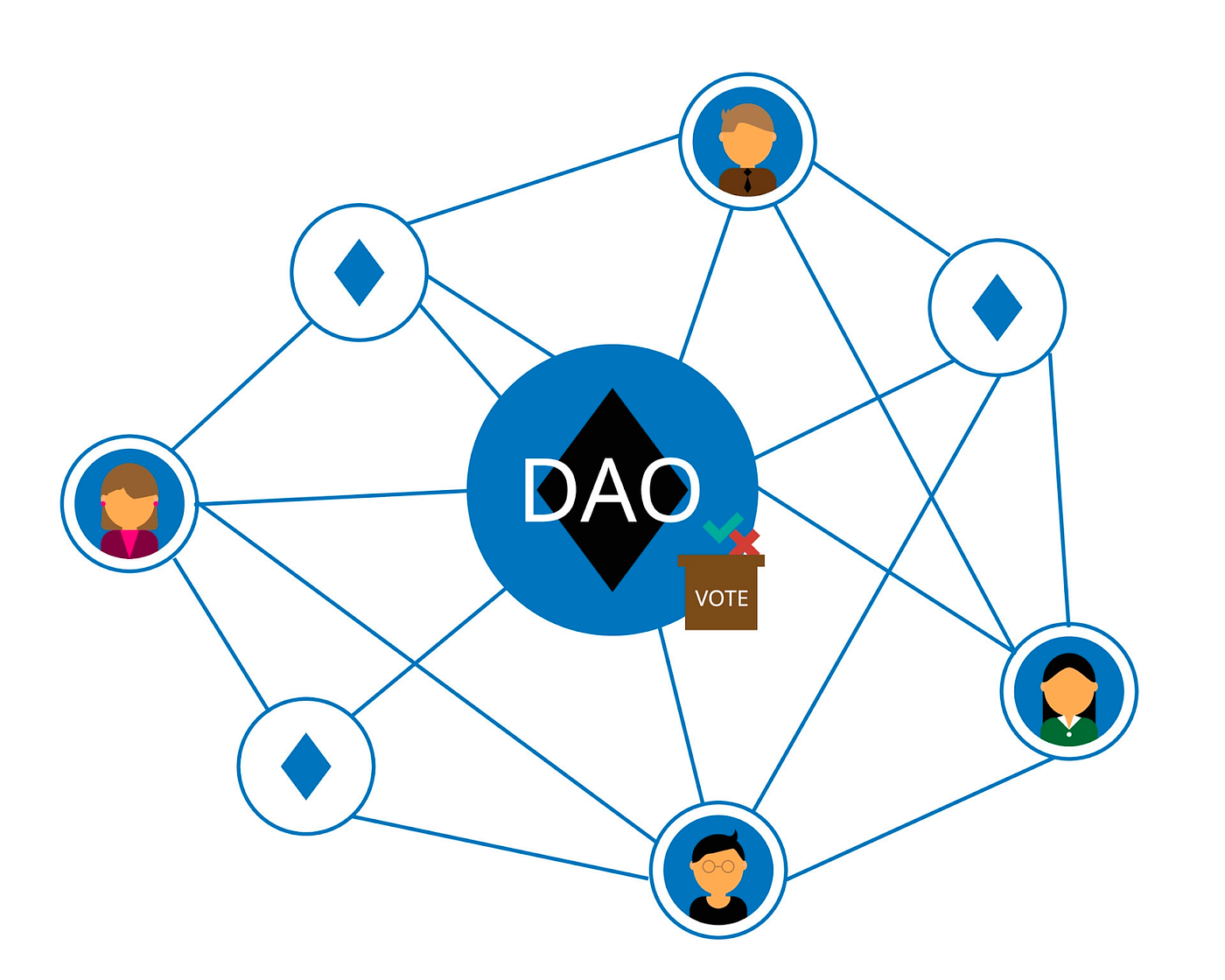 WEB 3.0 시대의 미래 조직 DAO] #1. 개념과 특징 | by Seungyoun Lee | EWHA-CHAIN | Medium