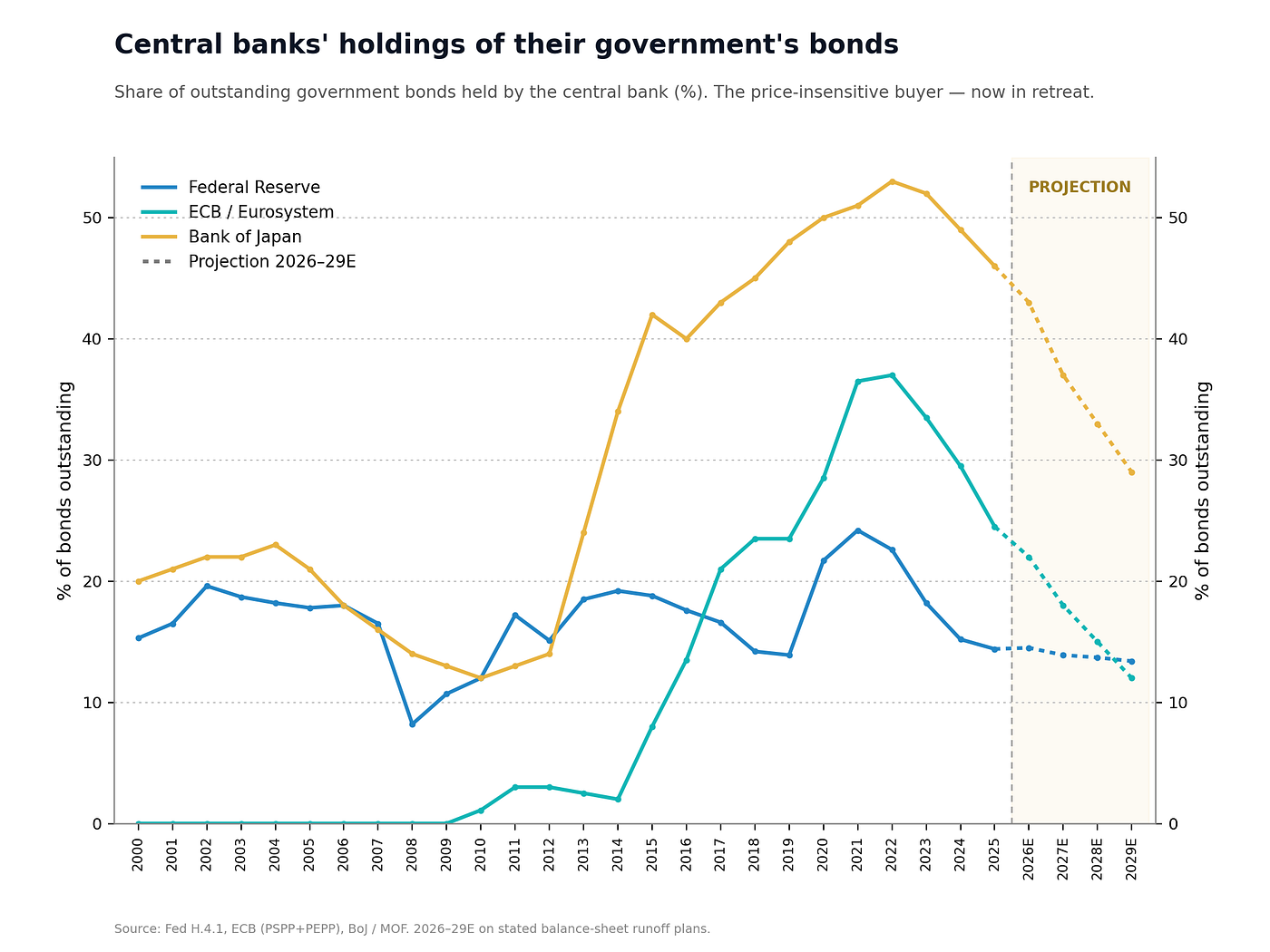 Central-bank holdings as a share of government bonds. The price-insensitive buyer, arriving after 2008 and now in retreat.