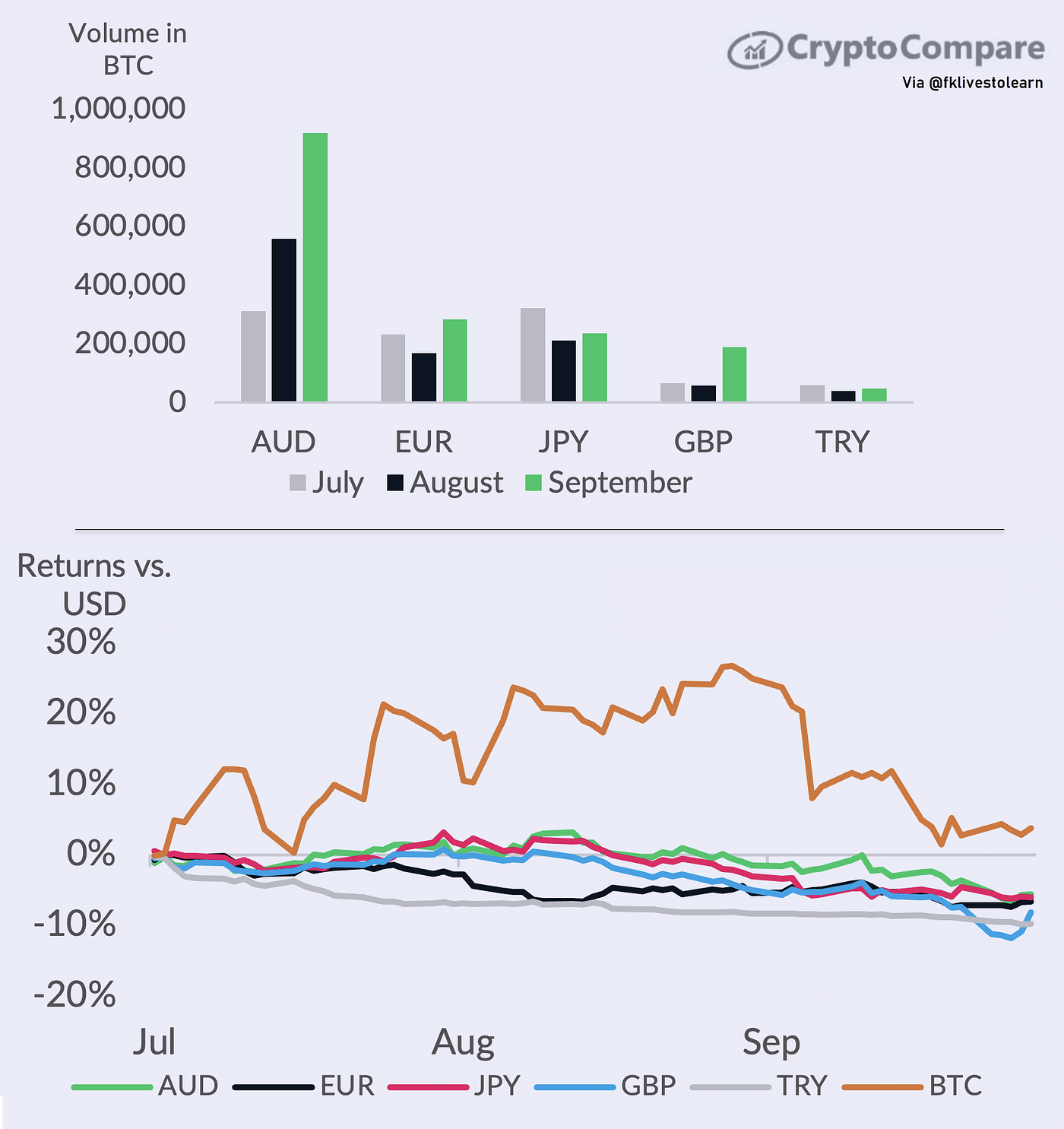 Market Minute: Bitcoin fares better than major fiat currencies against USD  in Q3 2022 | by Faisal Khan | Open Source X | Medium