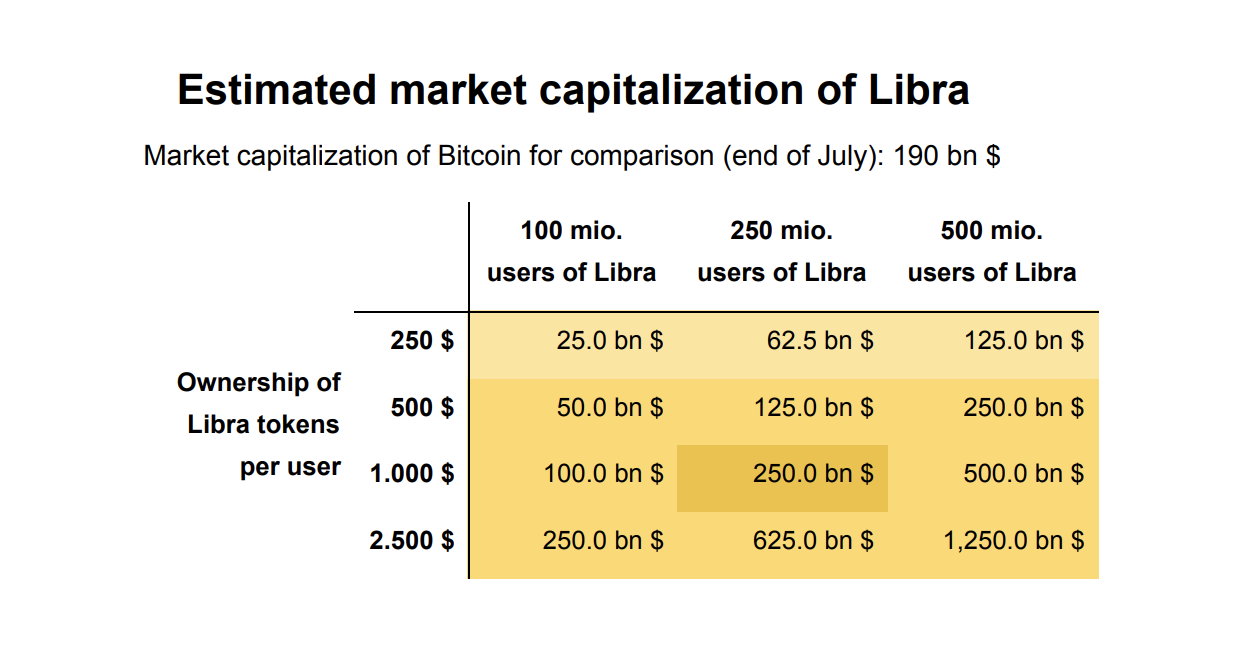Facebook Coin: What would be the market capitalization of Libra? Would  Libra be rated higher than Bitcoin? | by Philipp Sandner | Medium