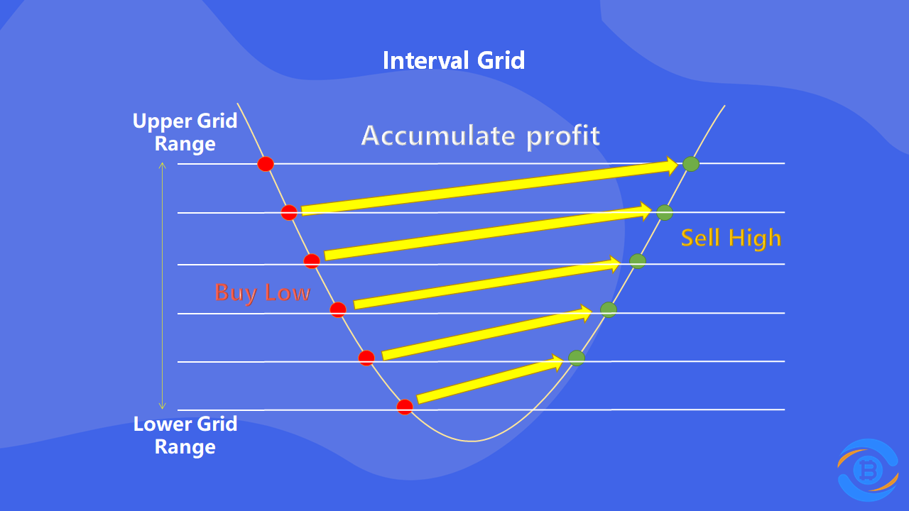 How To Bot Trade Cryptocurrency in a Crypto Sideways Market with BitKan  Interval Grid | by BitKan | BitKan Hub | Medium