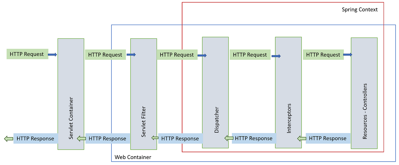 Servlet Filter and Handler Interceptor- Spring boot Implementation | by  Vinesh | The Jabberjays | Medium