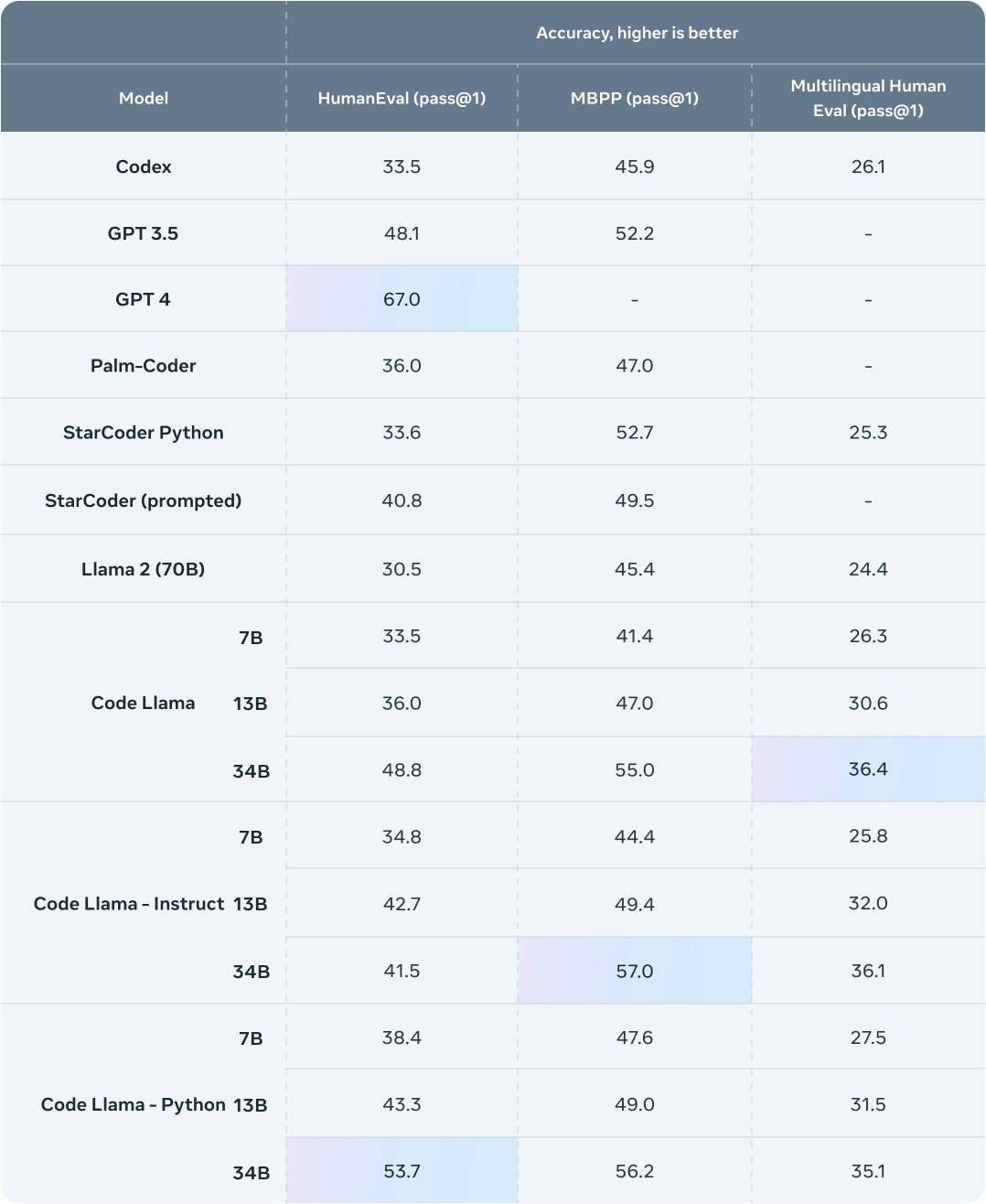 lmsys.org on X: How good is Llama 2 Chat? Key insights from our eval: 1.  Llama-2 exhibits stronger instruction-following skills, yet still  significantly lags behind GPT-3.5/Claude in extraction/coding/math 2.  Overly sensitive to