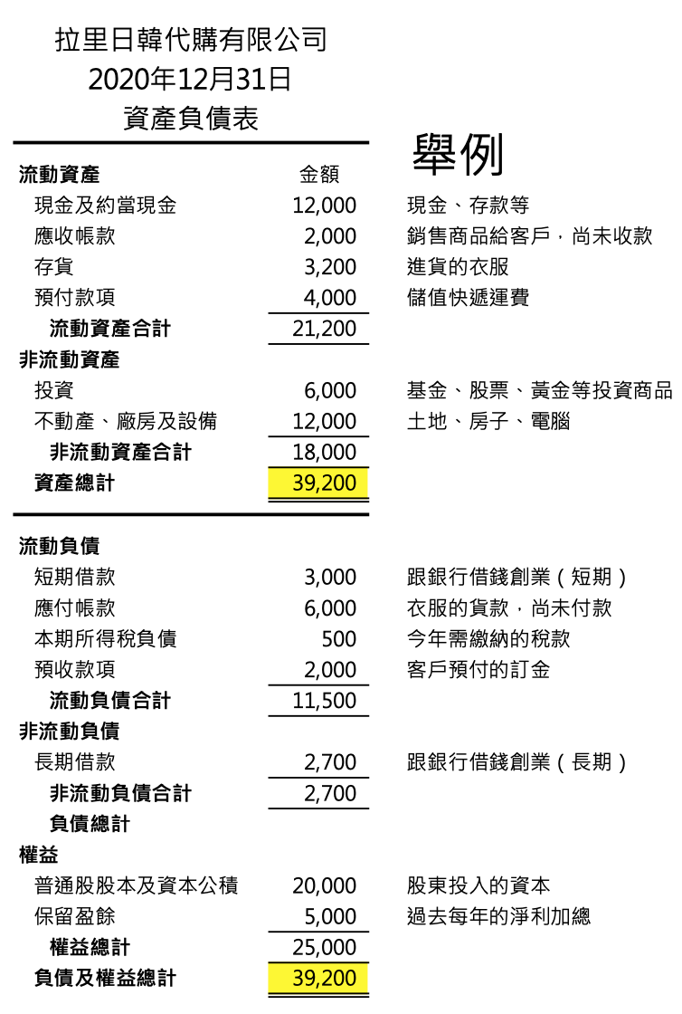 讀得懂的財務報表01｜資產負債表. 歡迎來到「哪裡學財會」，我是拉里。 這一個系列要為大家帶來如何讀懂財務報表。 | by LARRY | 哪裡學財會|
