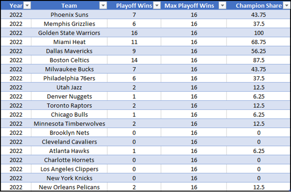 I will predict the 2023 NBA Champion using Machine Learning, by TheJK