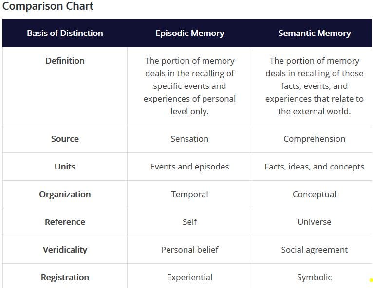 Episodic memory