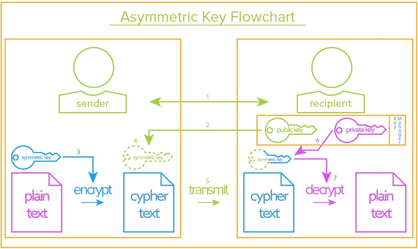 Encryption key Management with AWS KMS | by Dhananjay G Devops | Medium
