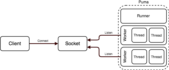 🗜Reducing Rails Memory Usage by ~15% | by Christian Gregg | Medium