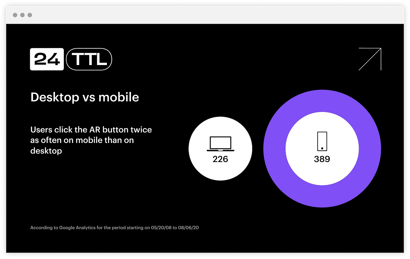 People certainly preferred mobile devices to shop