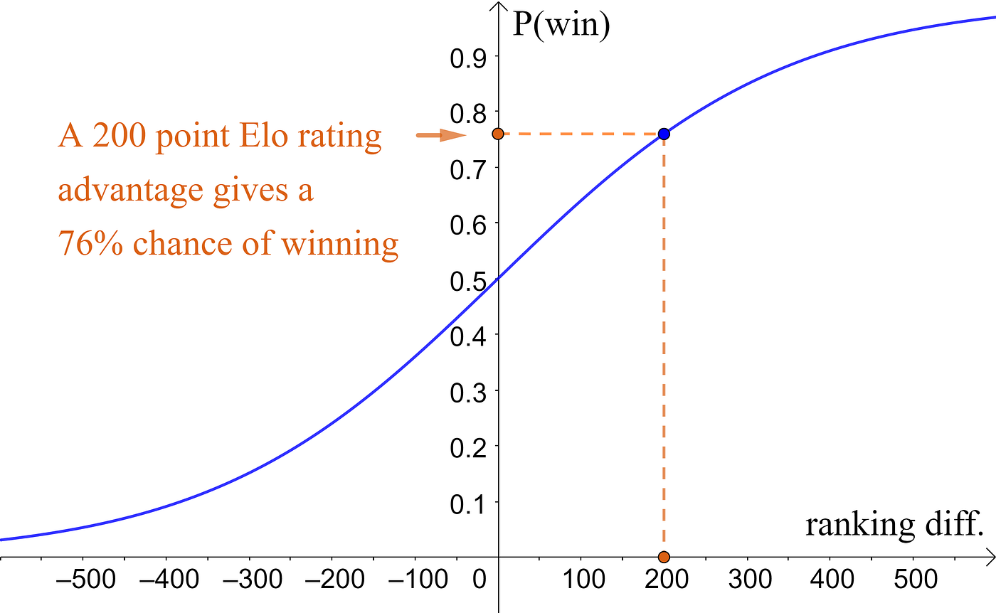 Elo Calculator  Elo Rating Calculator