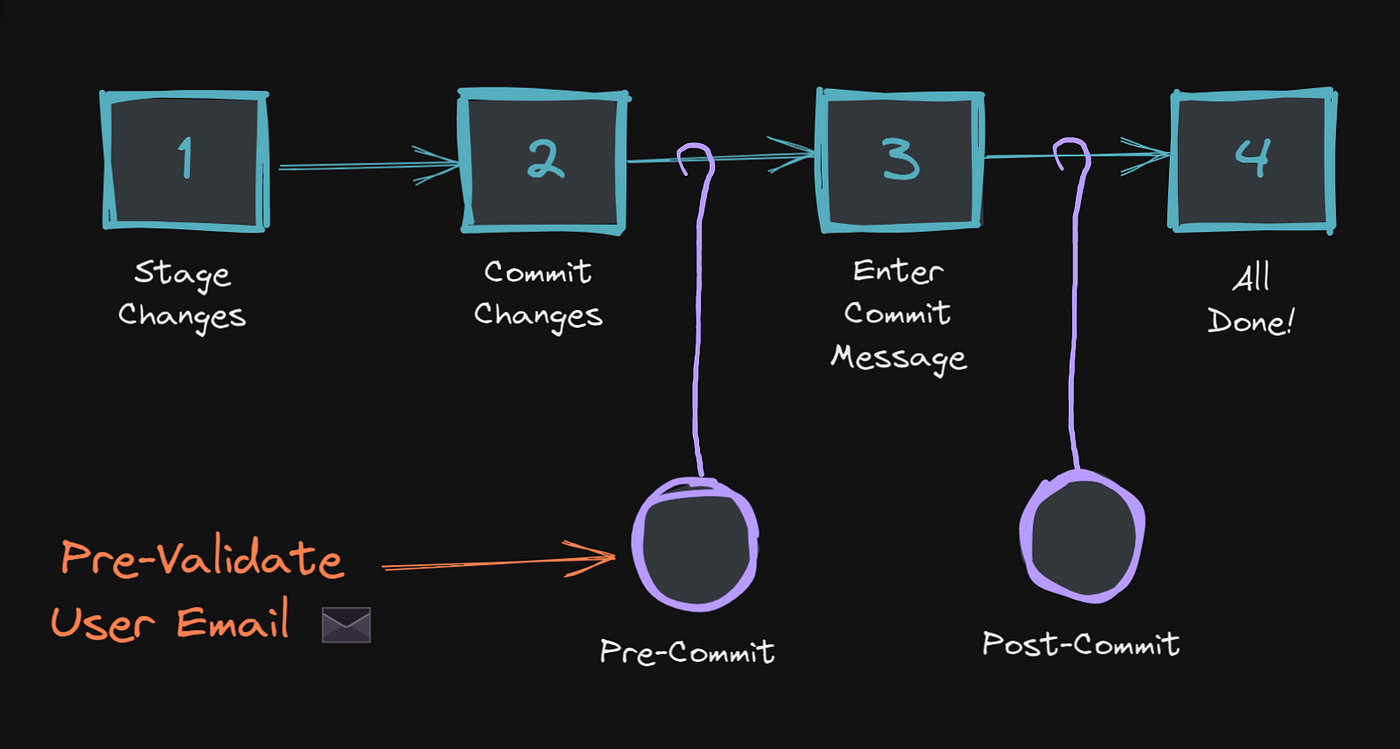 Using Git Hooks to Pre-Validate User Email Before Each Commit | by Thilina  Ashen Gamage | Better Programming