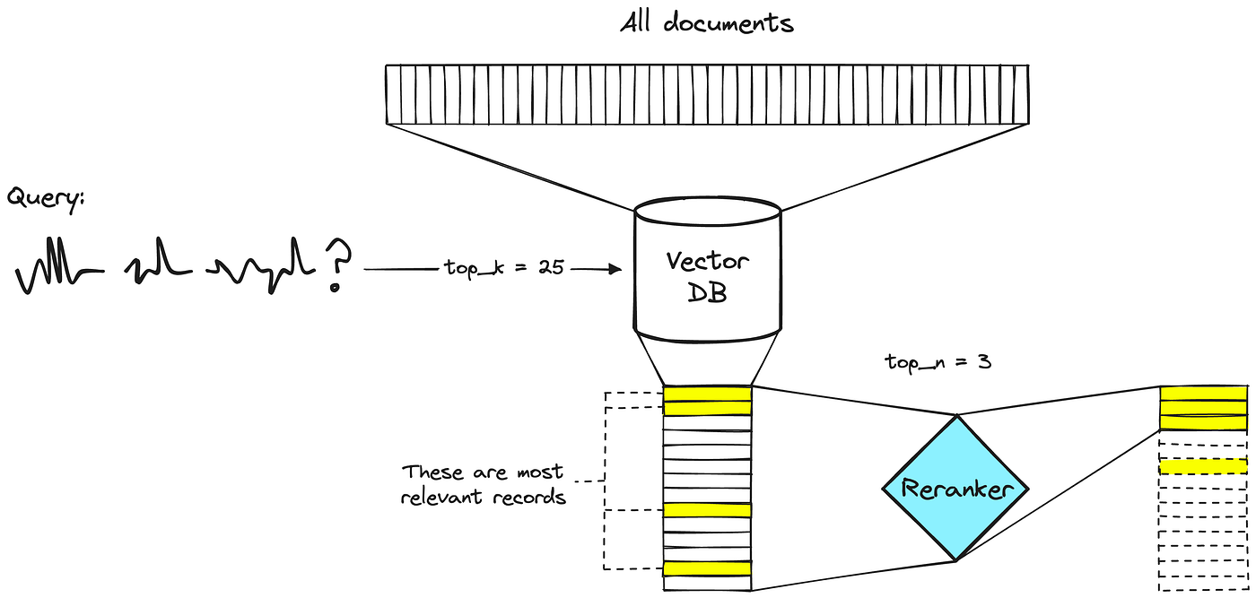 Deploying and Using the Rerank Model | by zhaozhiming | Towards AI